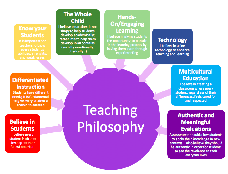 assignment 1 development of your teaching learning philosophy